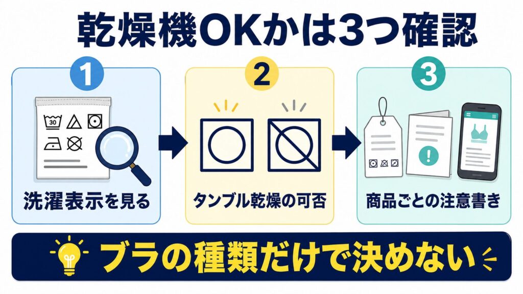 ブラジャーを乾燥機へ入れられるか、洗濯表示、タンブル乾燥の可否、商品ごとの注意書きで判断する図解