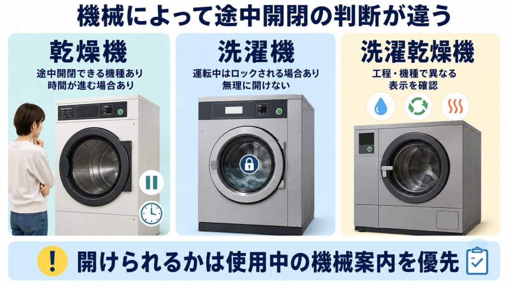コインランドリーの乾燥機、洗濯機、洗濯乾燥機で途中開閉の判断が異なることを示す比較図