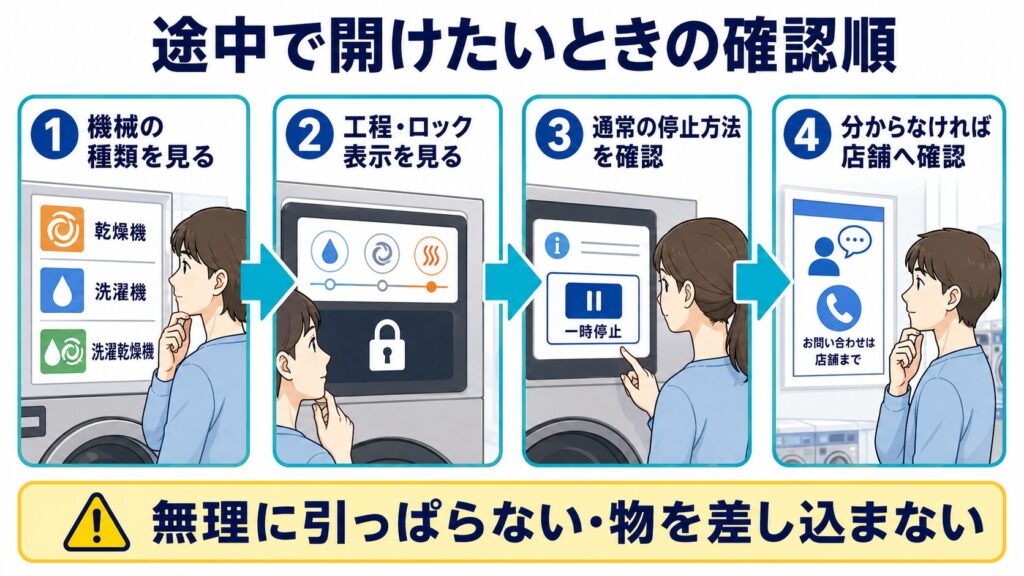 コインランドリーを途中で開けたいときに、機械の種類、ロック表示、停止方法、店舗案内を確認する手順