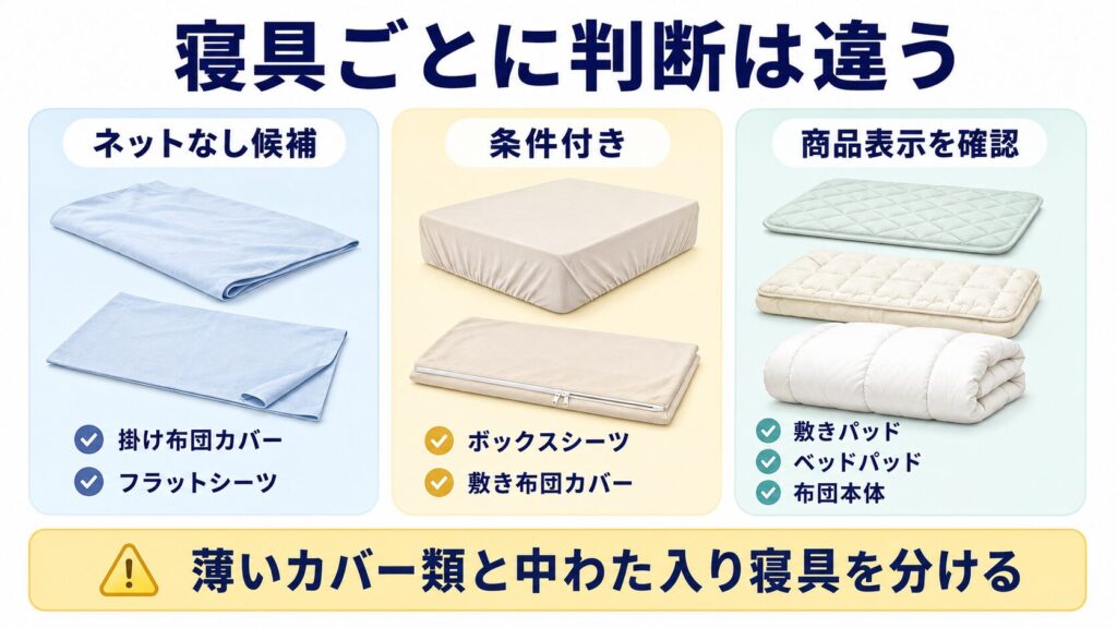 掛け布団カバー、シーツ、ボックスシーツ、敷きパッド、布団本体をネットなし候補、条件付き、商品表示確認に分けた図解