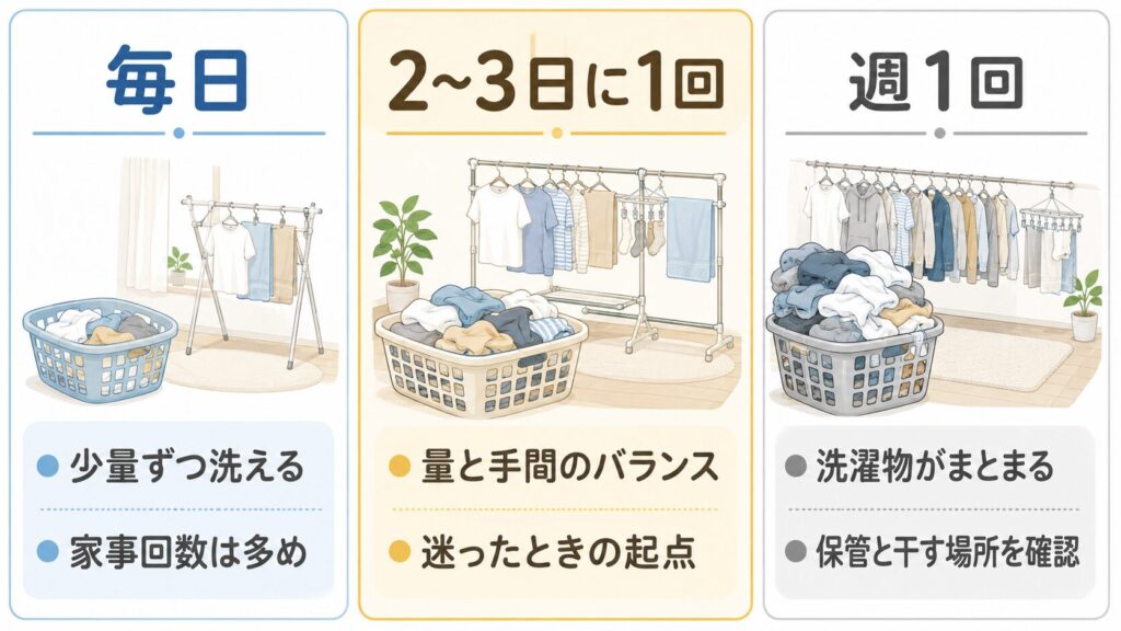 一人暮らしの洗濯頻度について、毎日・2〜3日に1回・週1回の違いを比較した図