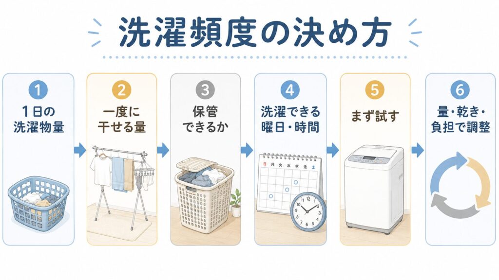 洗濯物の量、干せる量、保管場所、生活時間から一人暮らしの洗濯頻度を決める手順図