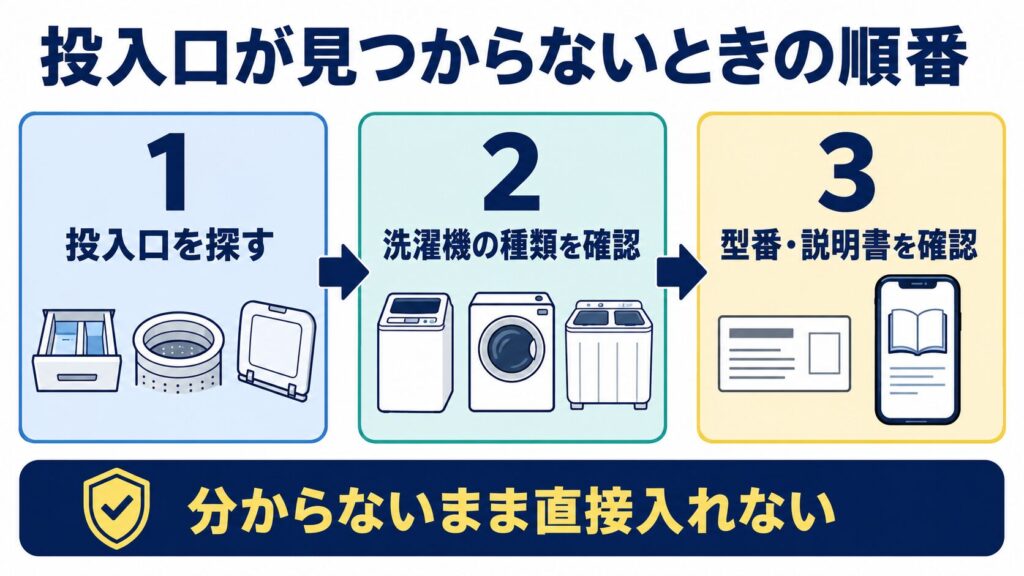 柔軟剤投入口が見つからないときに、投入口を探し、洗濯機の種類を確認し、型番と説明書を調べる順番を示す図解