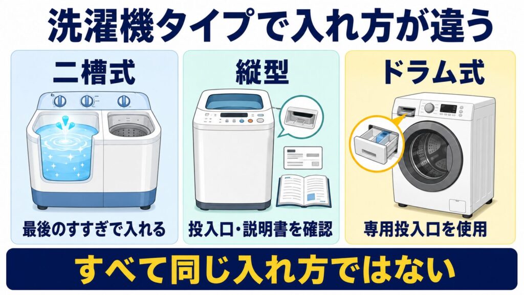 二槽式、縦型、ドラム式で柔軟剤の入れ方が異なり、二槽式は最後のすすぎ、縦型は説明書確認、ドラム式は専用投入口を使う図解