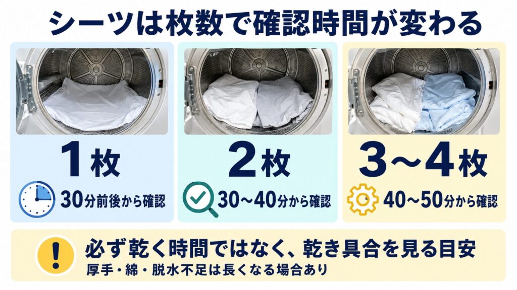 コインランドリーで薄手のシーツ1枚は30分前後、2枚は30〜40分、3〜4枚は40〜50分から確認する目安