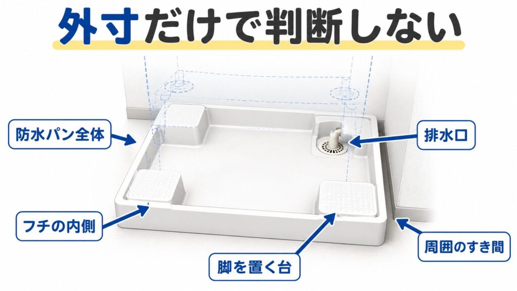 洗濯機用防水パンの内側・脚を置く台・排水口・周囲のすき間を示した図