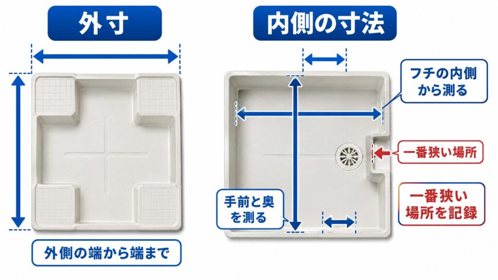 防水パンの外寸とフチの内側の幅・奥行きの測り方を比較した図