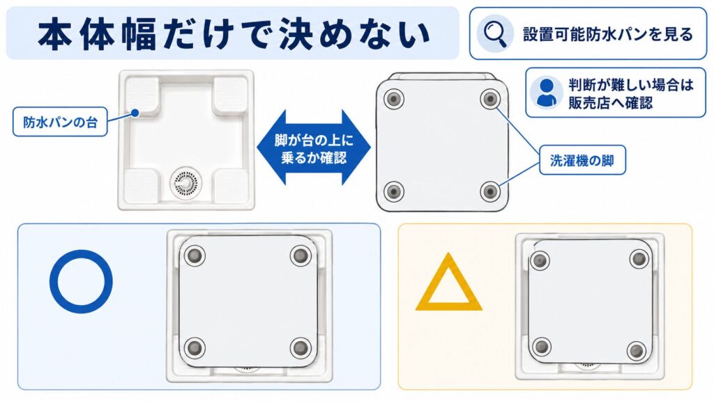 防水パンの四隅の台と洗濯機の脚の位置を照らし合わせる方法を示した図