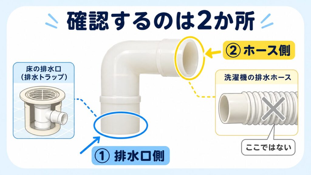 洗濯機エルボの排水口側とホース側の2か所を示した図解