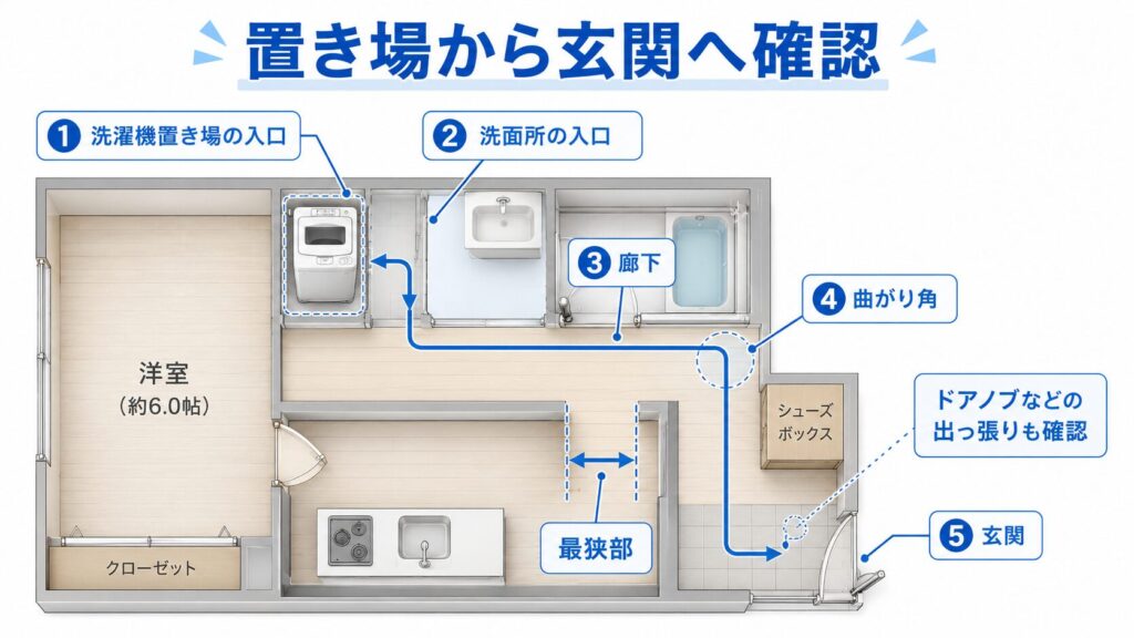 洗濯機置き場から洗面所の入口・廊下・曲がり角・玄関までの搬入経路を確認する図