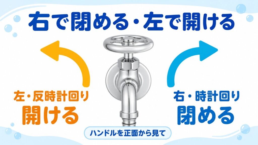洗濯機の丸ハンドル式蛇口を右回しで閉め、左回しで開ける図解