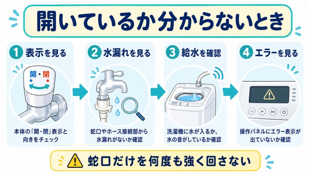 洗濯機の蛇口が開いているか分からないときに、表示、水漏れ、給水、エラーを順番に確認する図解