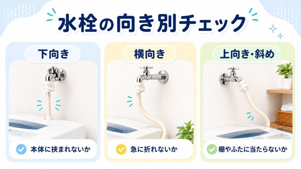 洗濯機用水栓の下向き、横向き、上向きで確認する点を比較した図解