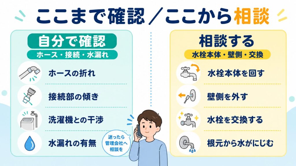 洗濯機水栓で自分で確認する範囲と、管理会社へ相談する範囲を分けた図解