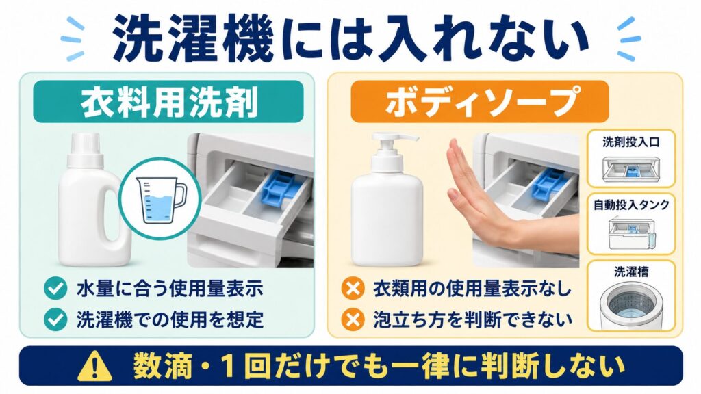 衣料用洗剤とボディソープの使用量表示や用途の違いから、洗濯機へ入れない理由を示した図解