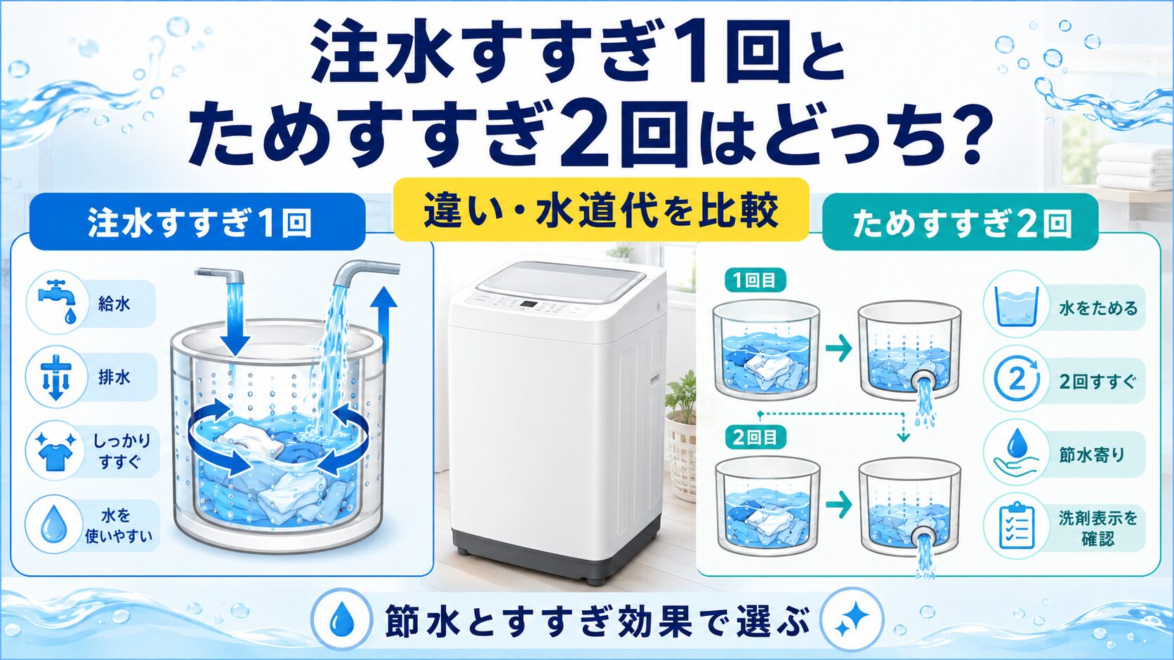 注水すすぎ1回とためすすぎ2回について、水の使い方、すすぎ効果、水道代の違いを比較する図解