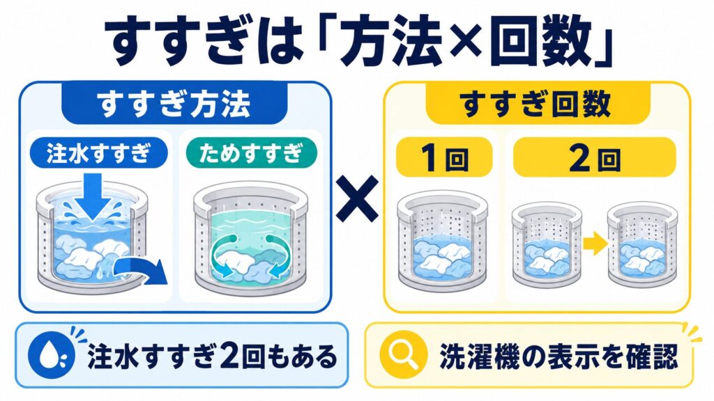 注水すすぎとためすすぎはすすぎ方法、すすぎ1回と2回は回数であり、方法と回数を組み合わせることを示す図解