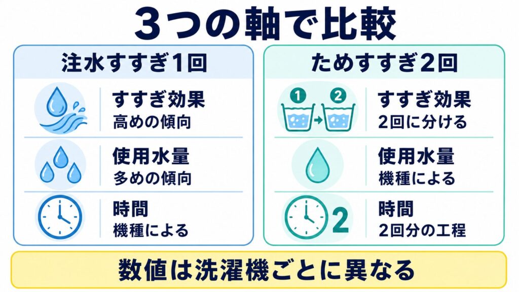 注水すすぎ1回とためすすぎ2回について、すすぎ効果、使用水量、洗濯時間の違いを比較した図解
