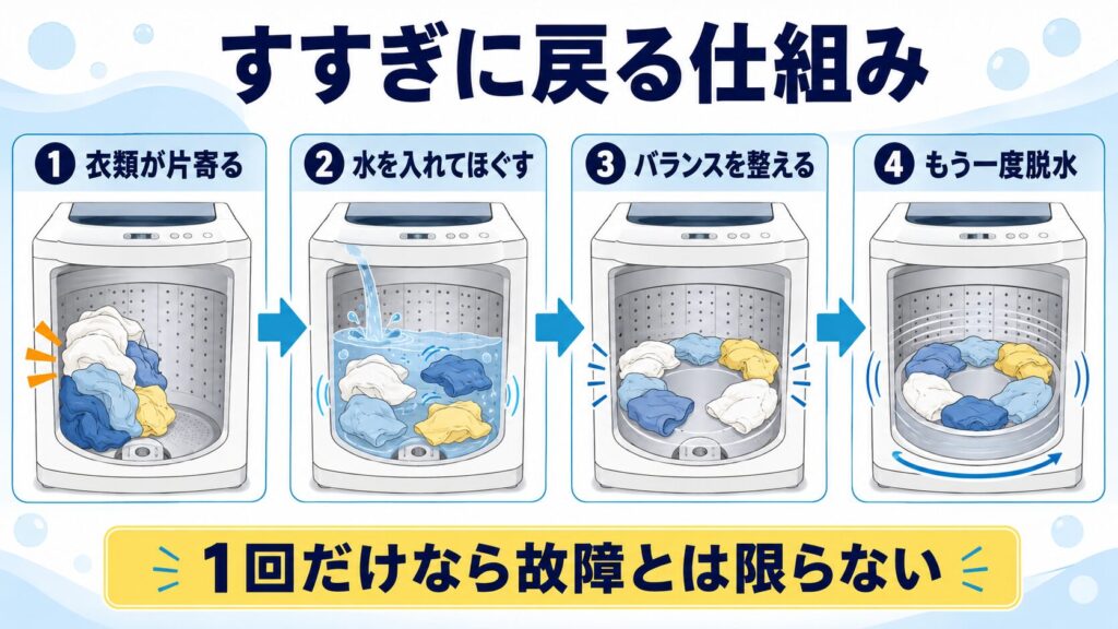 衣類の片寄りを検知した洗濯機が、水を入れてほぐし、バランスを整えて再脱水する流れ
