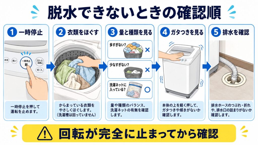 洗濯機を一時停止し、衣類、量、ガタつき、排水を順番に確認する図解