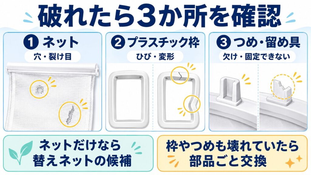 破れた洗濯機のゴミ取りネットについて、ネット、プラスチック枠、つめや留め具を確認する図解