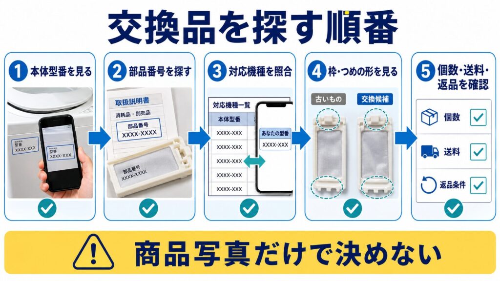 洗濯機の本体型番と部品番号を確認し、対応機種や枠の形を照合してゴミ取りネットを探す手順