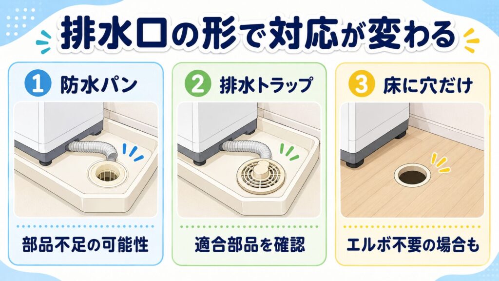 防水パン、排水トラップ、床に穴だけの3種類の洗濯機排水口を比較した図解