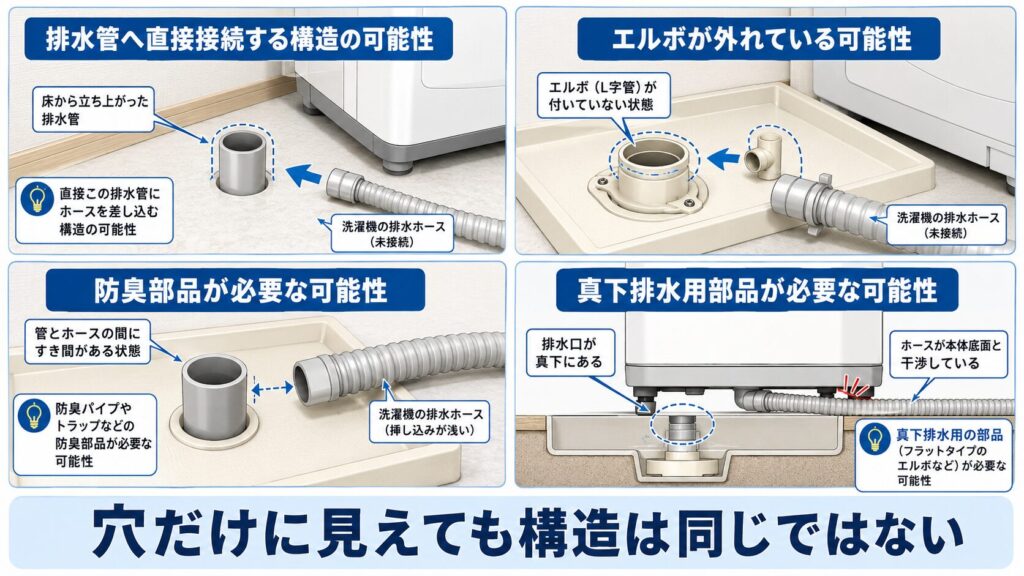 洗濯機の排水口が穴だけに見える主な4つの状態を比較した図
