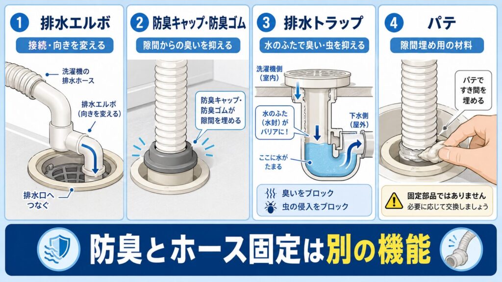 排水エルボ・防臭ゴム・排水トラップ・パテの役割の違いを示した図