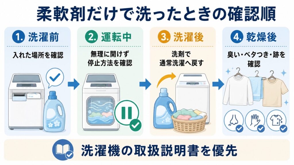 柔軟剤だけで洗ったことに気付いた時点別に、洗濯前・運転中・洗濯後・乾燥後の対応を示した手順図。