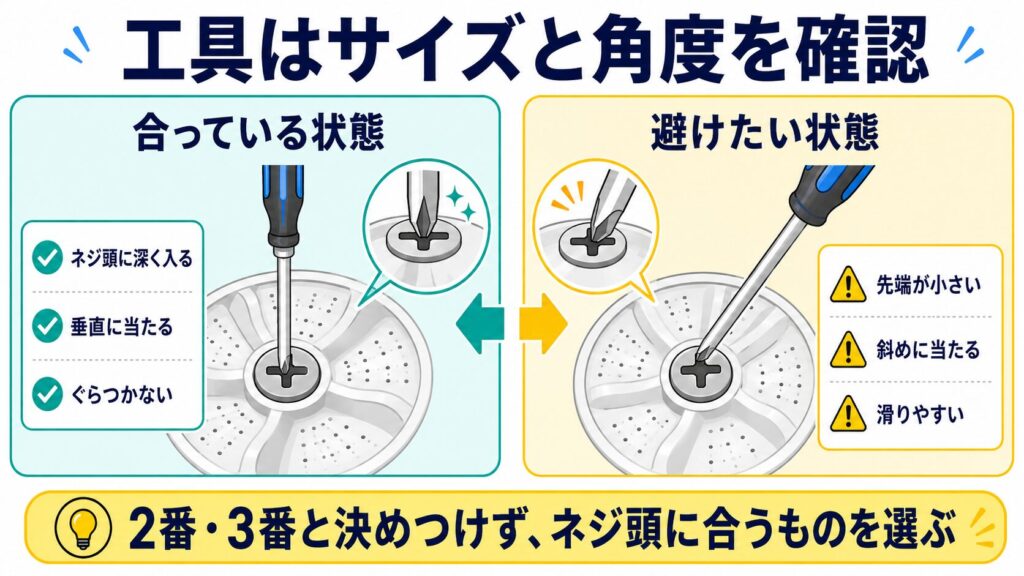 パルセーターネジに合うドライバーを垂直に当てる状態と、サイズ違いや斜め当てを比較した図解