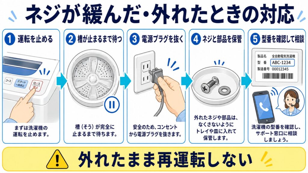 パルセーターネジが緩んだり外れたりしたときに、運転停止、電源を抜く、部品保管、型番確認を行う手順