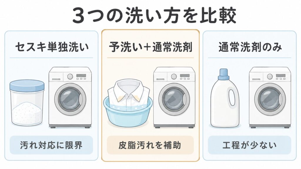 セスキ単独洗い、予洗いと通常洗剤、通常洗剤のみの違いを比較した図
