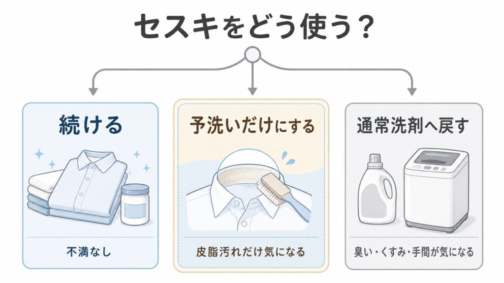 セスキ洗濯を続ける、予洗いだけにする、通常洗剤へ戻す目安の分岐図