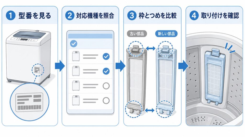 洗濯機の型番確認からゴミ取りネットの取り付けまでを示す4段階の手順図