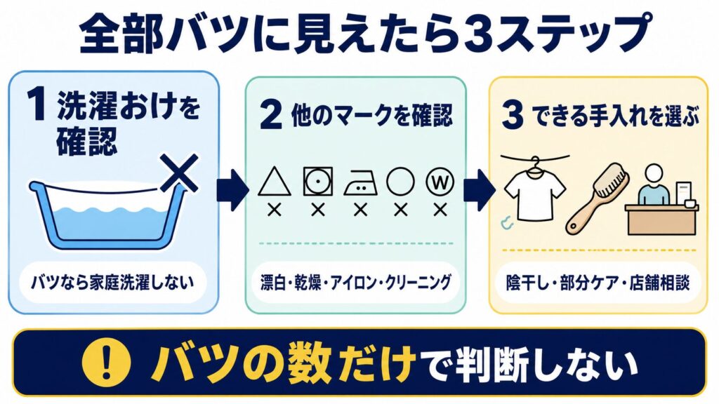 洗濯表示が全部バツに見えたときに、洗濯おけ、他のマーク、できる手入れの順で確認する図解