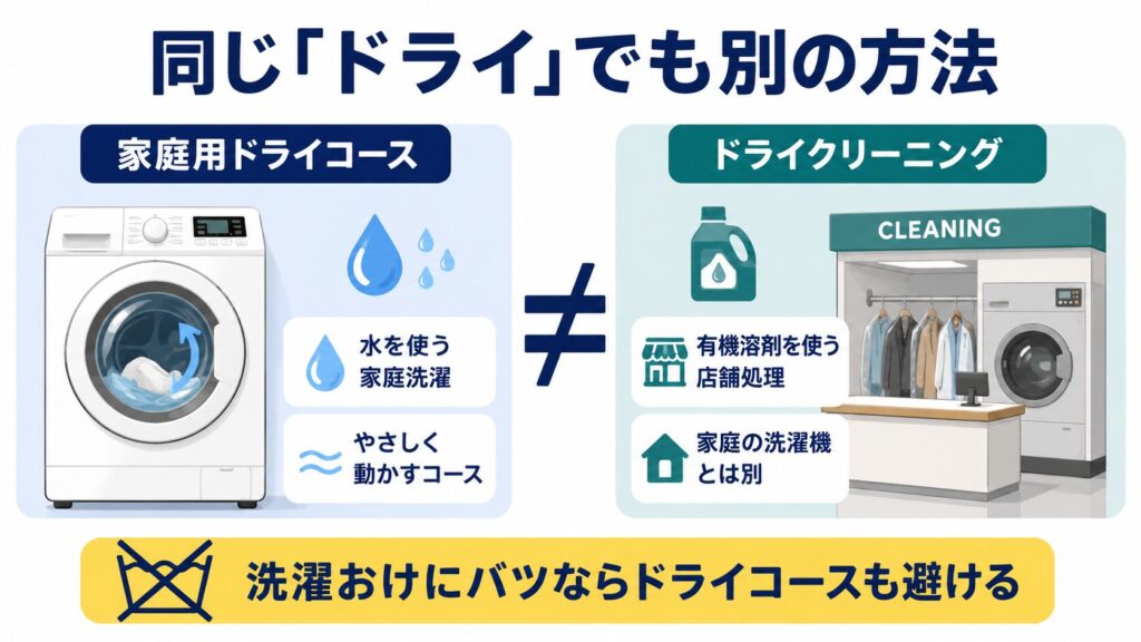 家庭用洗濯機のドライコースは水を使う家庭洗濯で、クリーニング店のドライクリーニングとは別の方法であることを示す図解