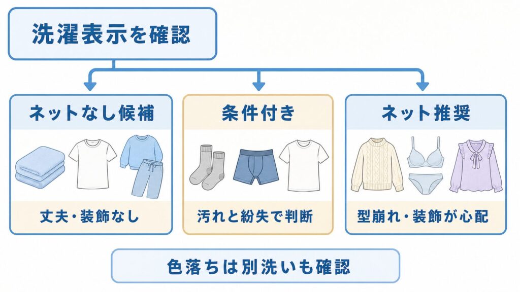 洗濯表示を確認した後、衣類をネットなし候補・条件付き・ネット推奨に分ける判断図