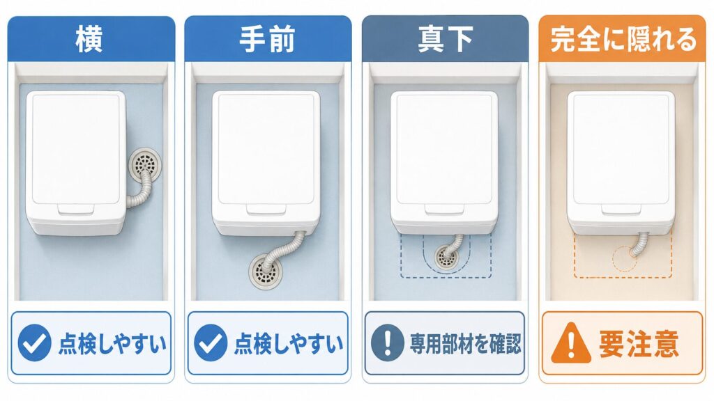 洗濯機の排水口が横・手前・真下・完全に隠れる場合を比較した位置別の図