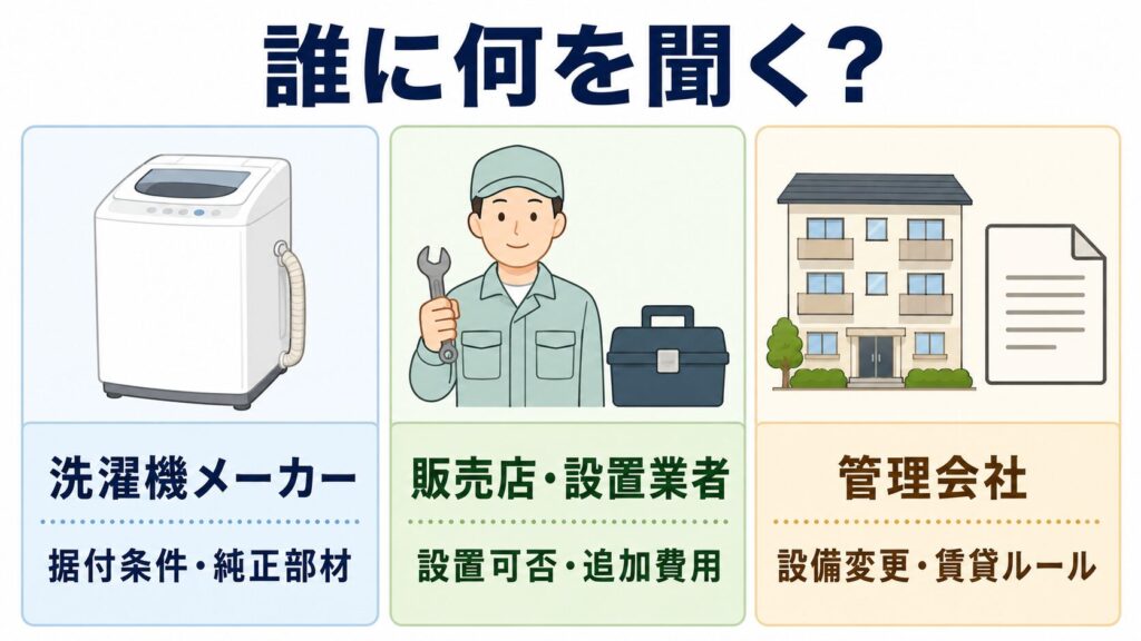 洗濯機メーカー、販売店・設置業者、管理会社へ確認する内容を分けた図