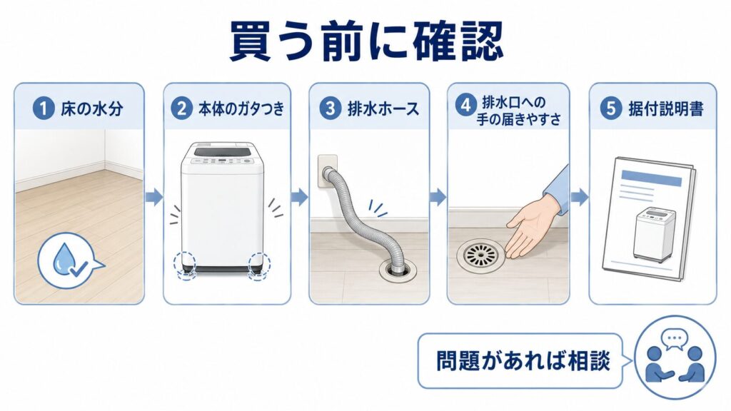洗濯パンなしの洗濯機で床、ガタつき、排水ホース、排水口、据付説明書を順番に確認する図