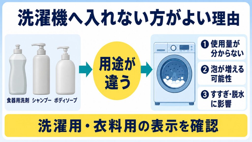 食器用洗剤、シャンプー、ボディソープは用途と使用量が異なり、洗濯機の泡やすすぎに影響する可能性があることを示す図解