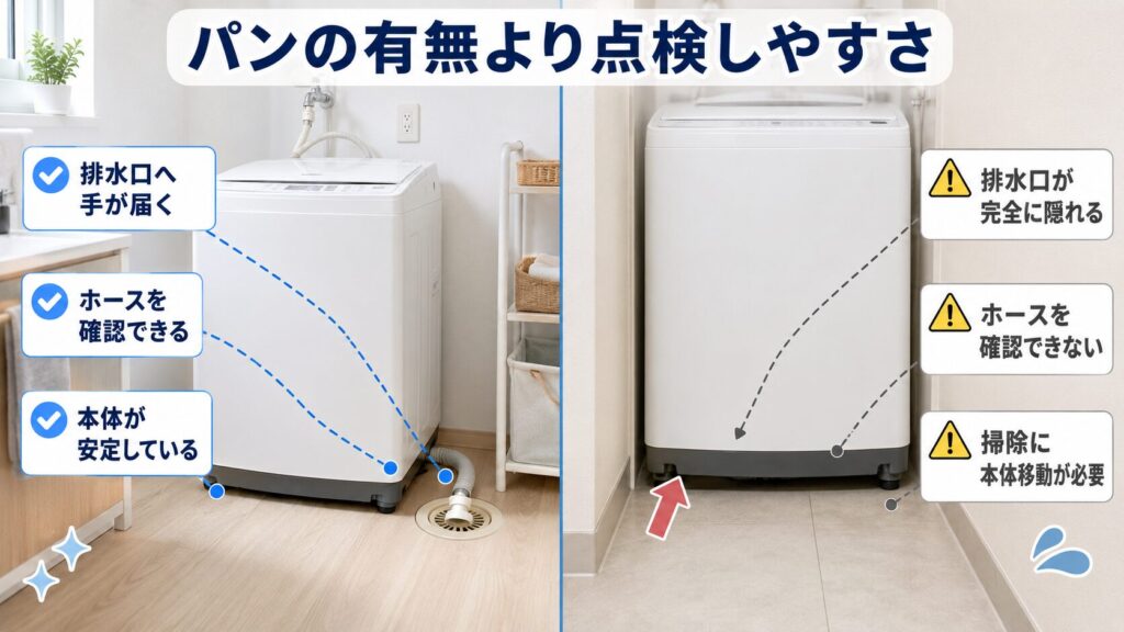 洗濯パンなしで問題が起きにくい設置と後悔しやすい設置を比較した図