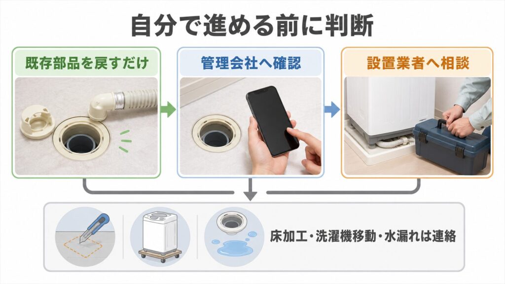 洗濯機排水口を自分で確認する場合と管理会社や設置業者へ連絡する場合の判断フロー