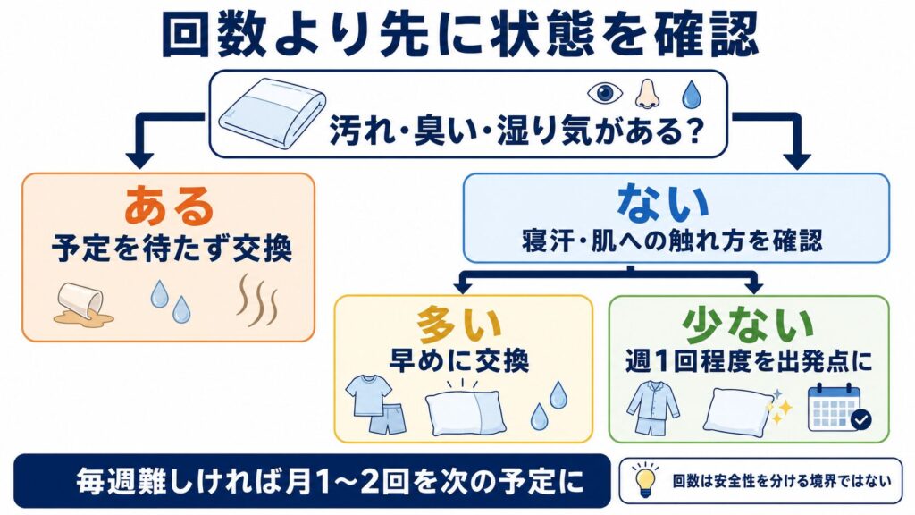 布団カバーの汚れ、臭い、湿り気、寝汗、肌への触れ方を確認し、週1回または月1〜2回を目安に交換日を決める判断フロー