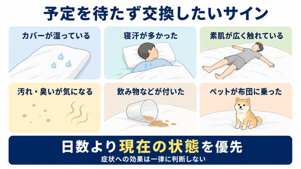 カバーの湿り気、寝汗、素肌への接触、汚れや臭い、飲み物の付着、ペットの接触など、布団カバーを予定日より早く交換したいサインを示す図解