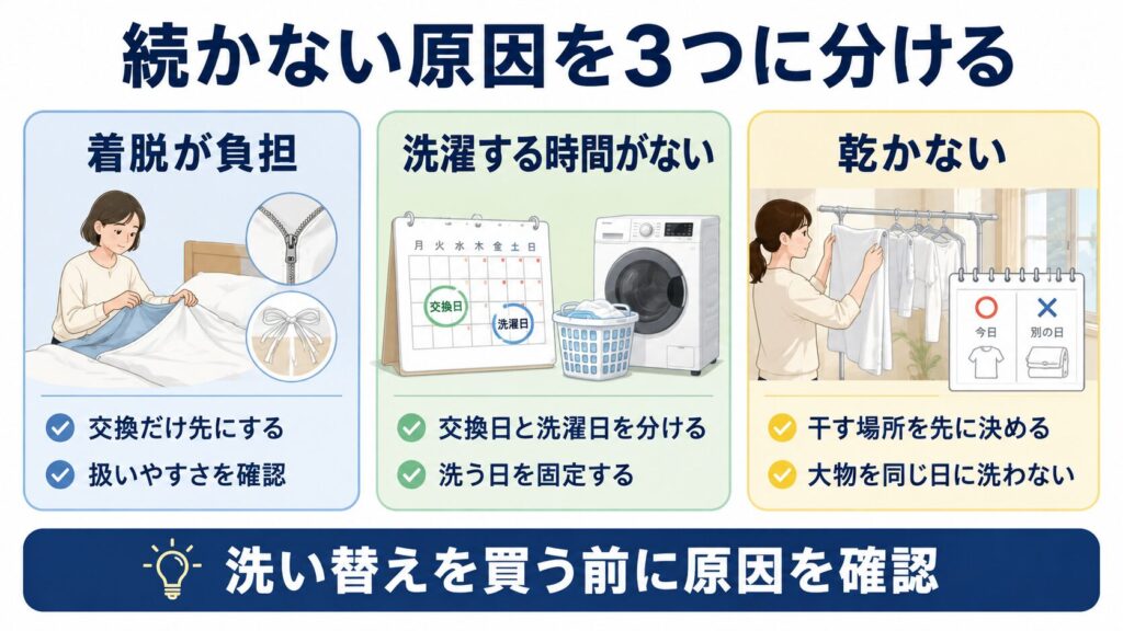 布団カバーの洗濯が続かない原因を、着脱、洗濯する時間、乾燥の3つに分け、それぞれの負担を減らす方法を示す図解