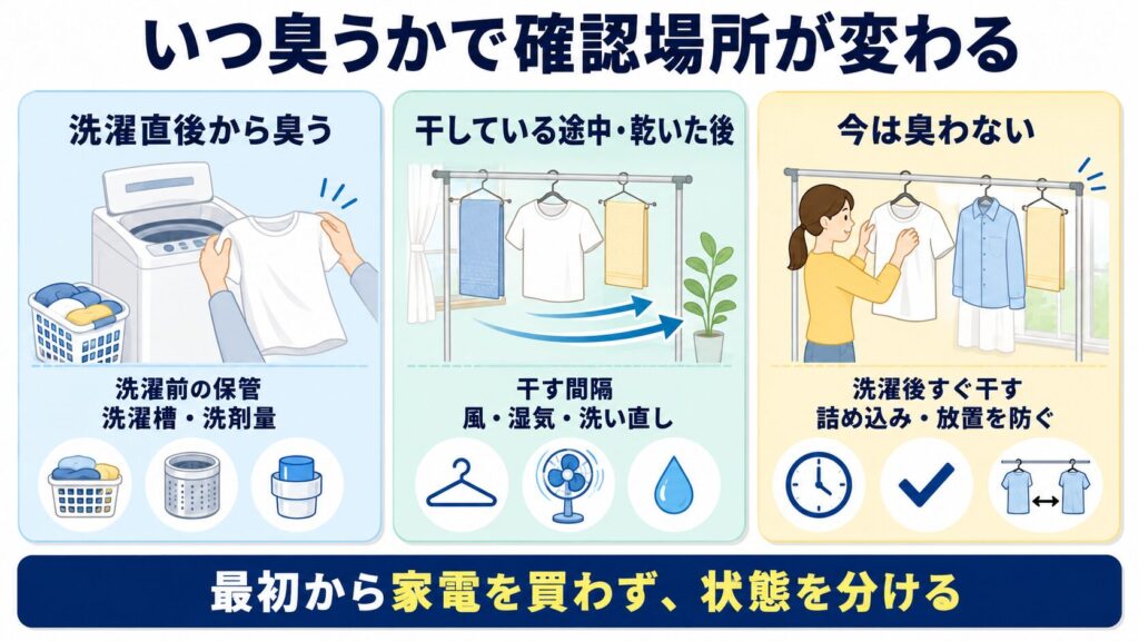 部屋干し臭が洗濯直後、乾燥中や乾燥後、まだ臭わない場合で、最初に確認する場所を分けた図解