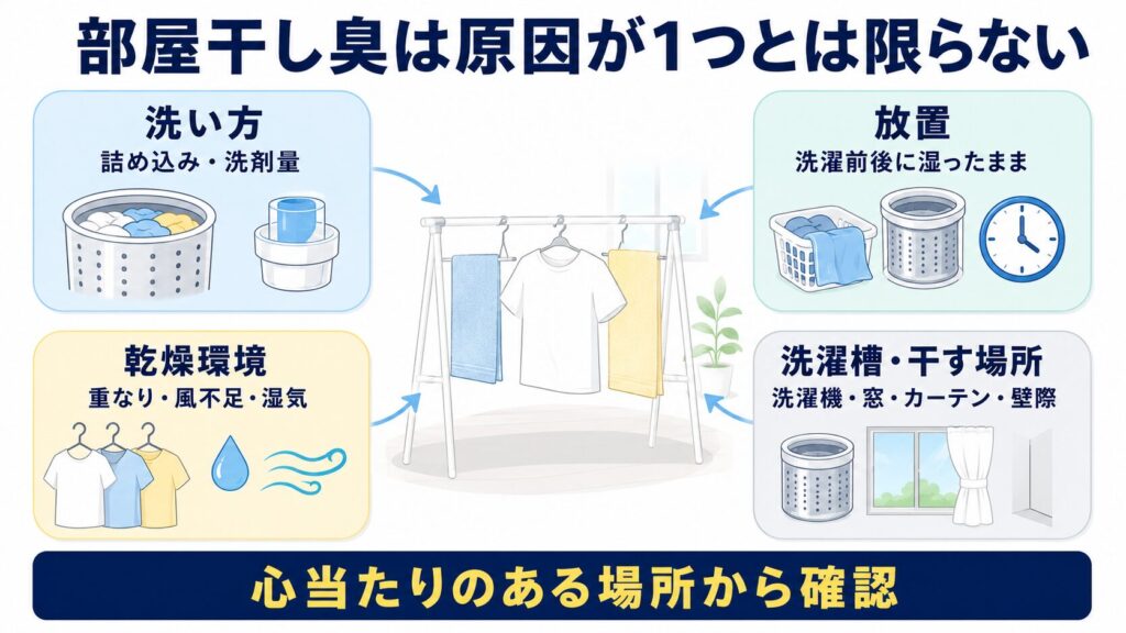一人暮らしの部屋干し臭について、洗い方、放置、乾燥環境、洗濯槽や干す場所の4つの原因を整理した図解