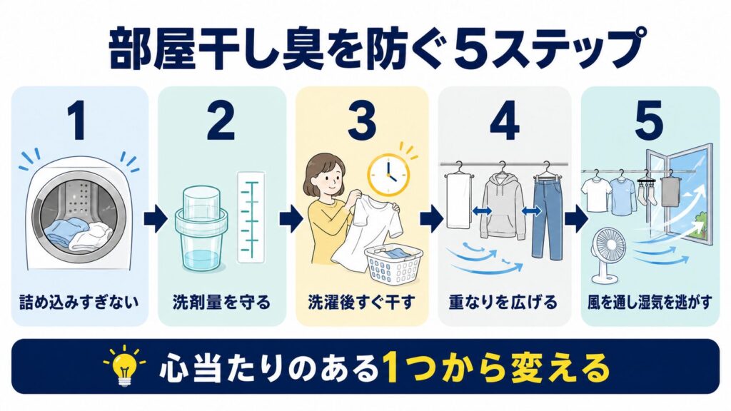 一人暮らしの部屋干し臭を防ぐために、詰め込み、洗剤量、放置、衣類の重なり、風と湿気を順番に見直す図解